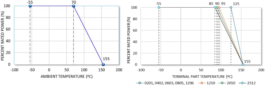 Performance Graph - Stackpole Electronics RMCA AEC-Qualified Thick Film Chip Resistors