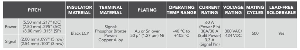 Samtec Connecteurs PowerStrip™ EXTreme Ten60Power™