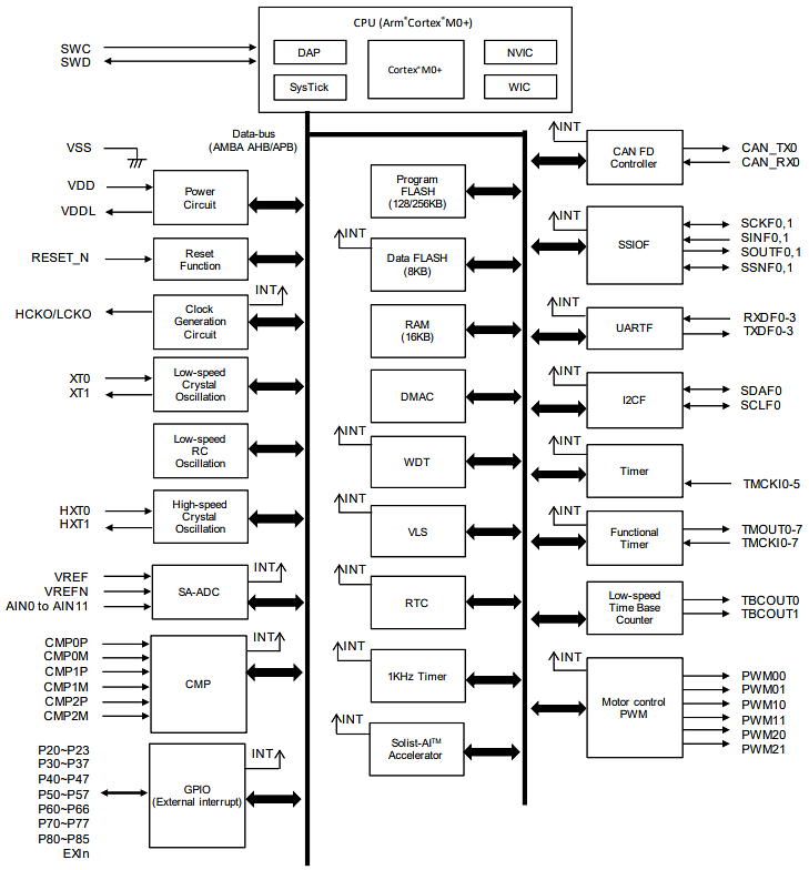 Schéma de principe - ROHM Semiconductor Microcontrôleurs ML63Q2500 équipés d'IA