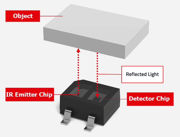 Infographie - Würth Elektronik Capteurs optiques réfléchissants WL-OSEN
