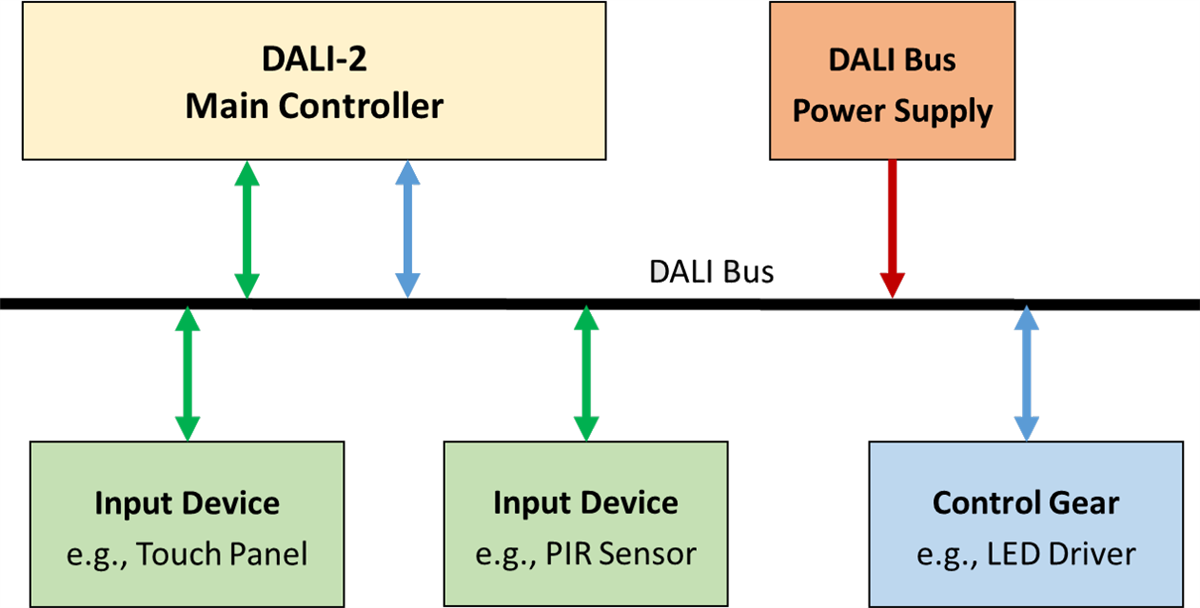 Infographie - MEAN WELL Capteurs de mouvement PIR DLS-2 DALI-2