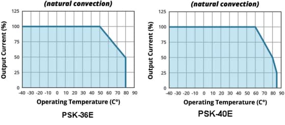 Graphique des performances - CUI Inc Alimentations électriques internes CA-CC PSK-36E et PSK-40E