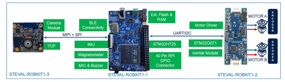 Schéma de principe - STMicroelectronics Kit d'évaluation robotique STEVAL-ROBKIT1