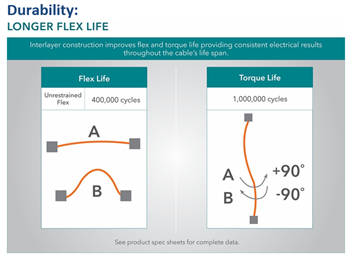 Infographie - Samtec Faisceaux de câbles RF haute performance Nitrowave™