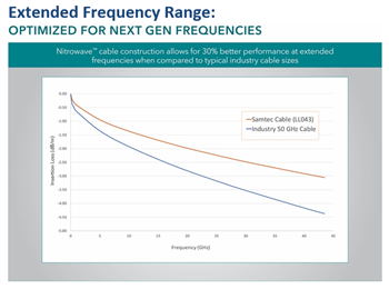 Graphique - Samtec Faisceaux de câbles RF haute performance Nitrowave™