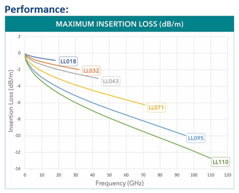 Graphique - Samtec Faisceaux de câbles RF haute performance Nitrowave™