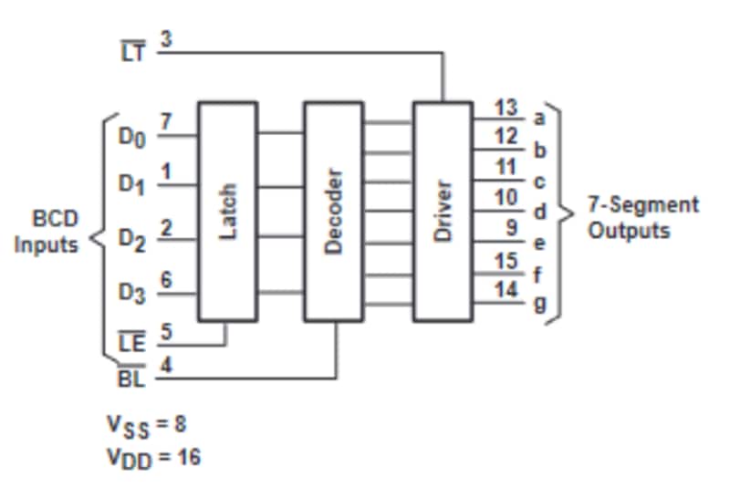 Schéma de principe - Texas Instruments Pilotes/décodeurs/verrouilleurs de segments BCD-to-7 CD74HCx4511