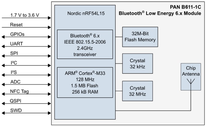 Schéma de principe - Panasonic Modules BLUETOOTH® 6.0 faible consommation (LE) PAN B611-1