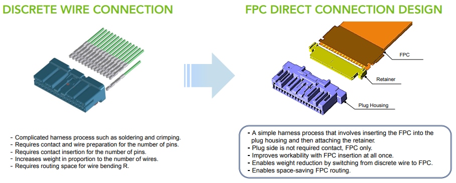 Infographie - Hirose Electric Connecteurs FPC à carte pour l'automobile ZK1 