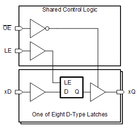 Schéma de principe - Texas Instruments Verrous octaux de type D SN74AHC373 et SN74AHC373-Q1