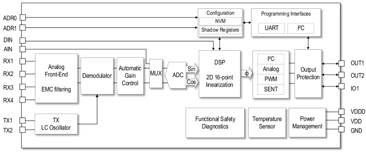 Renesas Electronics Capteurs de position inductifs automatiques RAA2P452x 