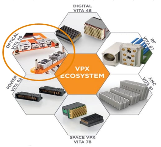 TE Connectivity Connecteurs VITA