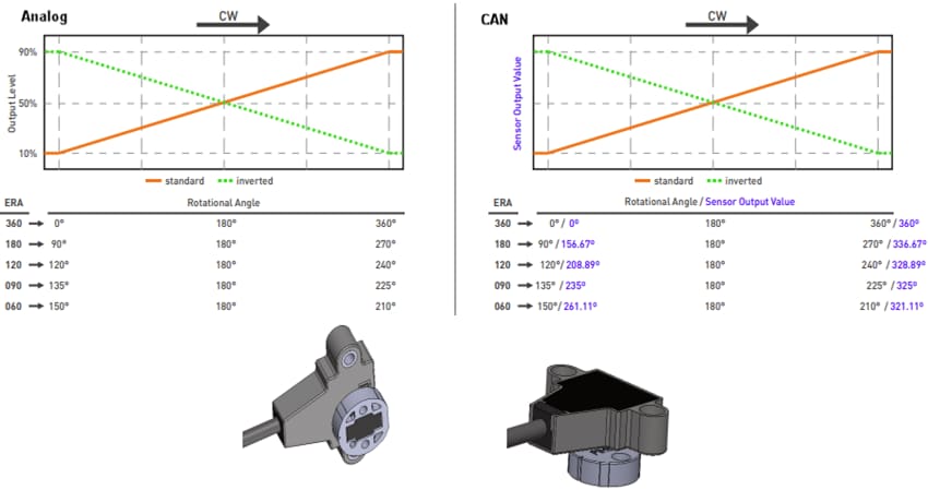 Graphique des performances - Amphenol Piher Capteurs de position angulaire PSRC-2P