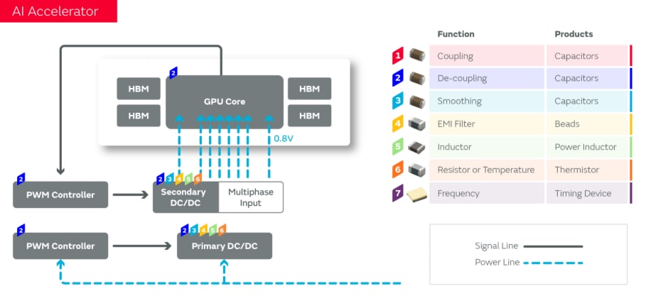 Infographie - Murata Electronics Solutions d'applications de serveurs d'IA