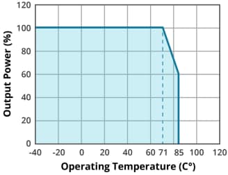 Graphique des performances - CUI Inc Convertisseurs CC-CC DQD6