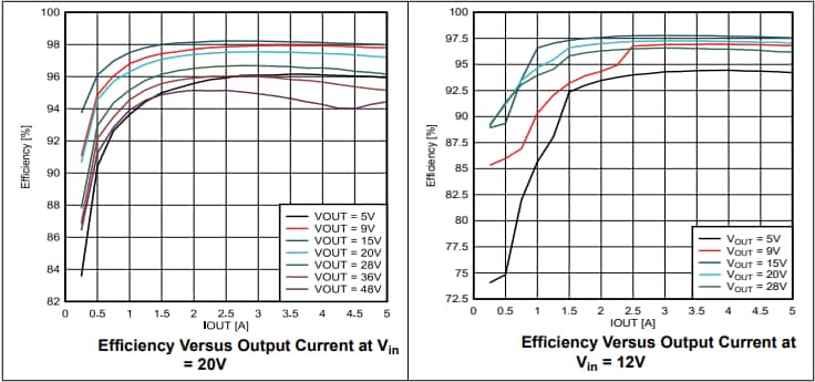 Graphique des performances - Texas Instruments Module d'évaluation LM251772