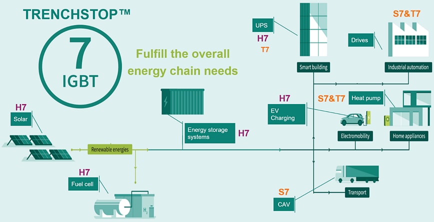 Infographie - Infineon Technologies Transistors discrets 750 V TRENCHSTOP™ IGBT7 H7