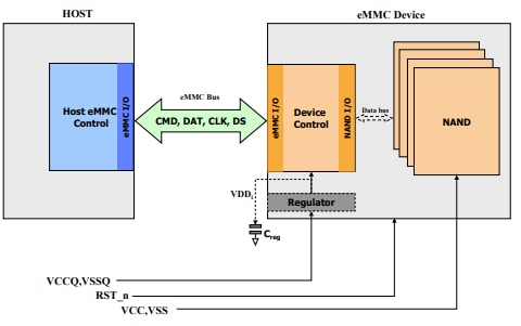 Macronix Modules de mémoire flash intégrés e.MMC™