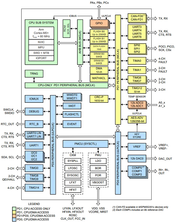 Schéma de principe - Texas Instruments Microcontrôleurs (MCU) à signal mixte MSPM0Gx51x/MSPM0Gx51x-Q1