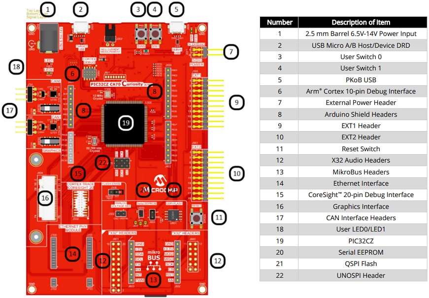 Circuit de localisation - Microchip Technology Carte de développement Curiosity Ultra PIC32CZ CA70 