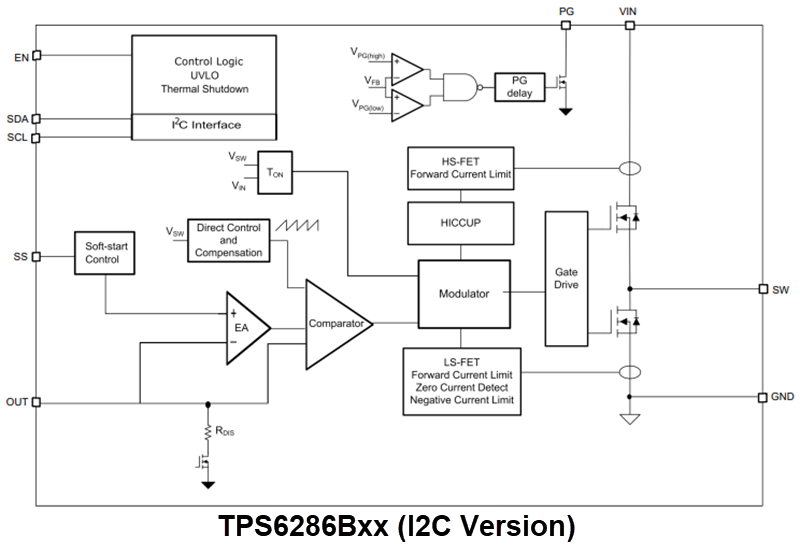 Texas Instruments Convertisseurs Buck TPS6286Axx/TPS6286Bxx