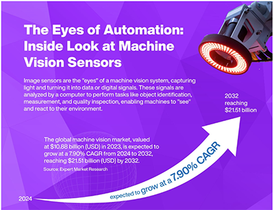 Infographie - onsemi Vision des machines