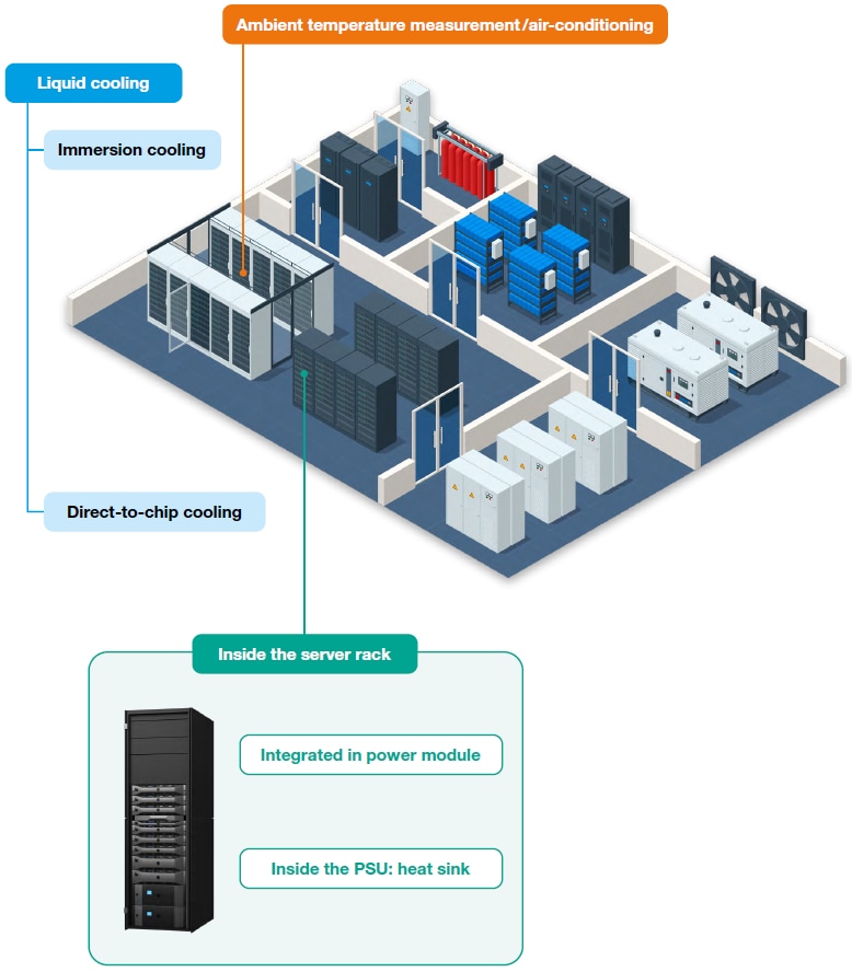 EPCOS / TDK Solutions de refroidissement pour centres de données IA