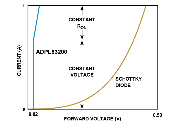Graphique des performances - Analog Devices Inc. Contrôleur à faible perte PowerPath™ ADPL83200