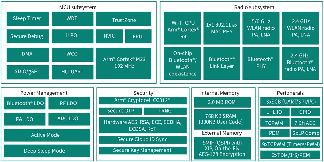 Schéma de principe - Infineon Technologies Microcontrôleurs connectés AIROC™ CYW55913/2/1