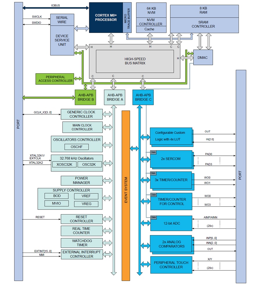 Schéma de principe - Microchip Technology Microcontrôleurs à faible puissance basés sur Arm® Cortex®-M0+ PIC32CM-PL10