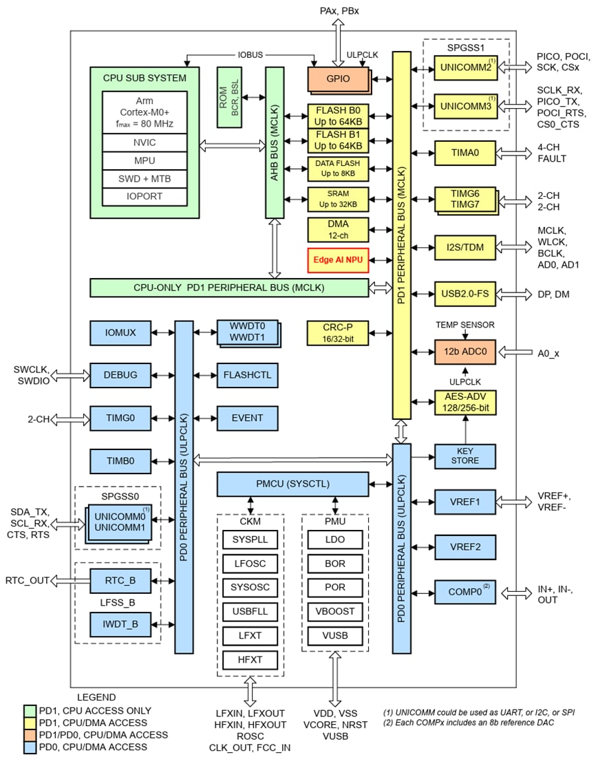 Schéma de principe - Texas Instruments Microcontrôleurs (MCU) à signal mixte MSPM0G5187