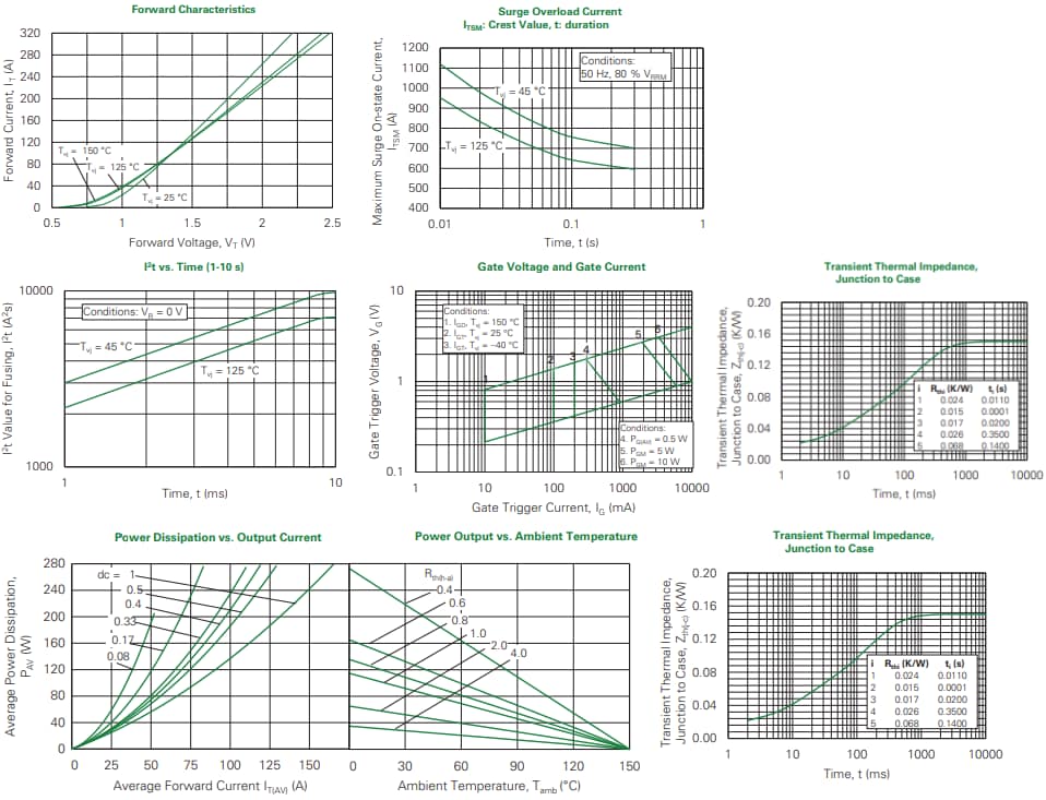 Graphique des performances - Littelfuse Thyristor simple CMA160E1600HF
