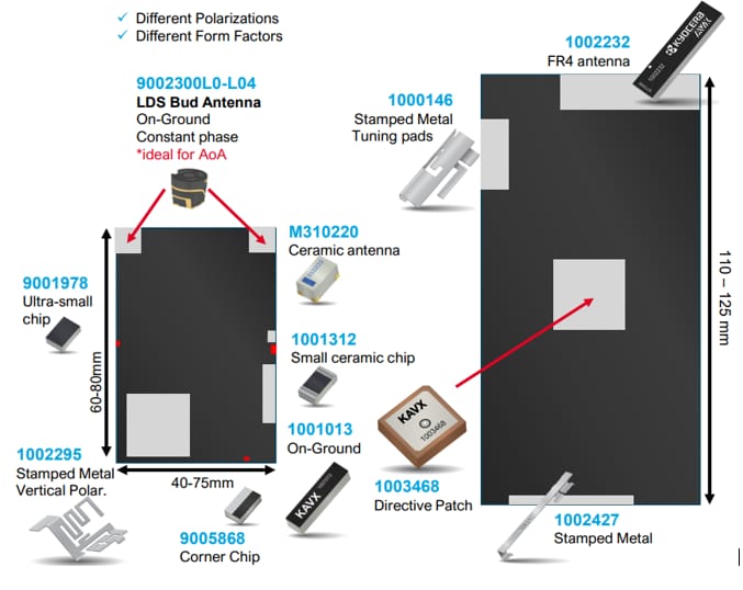 Infographie - KYOCERA AVX Antennes BLUETOOTH®