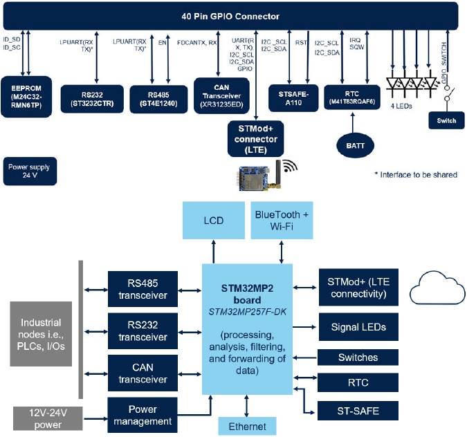 Schéma de principe - STMicroelectronics Carte d'extension X-STM32MP-IGTW1