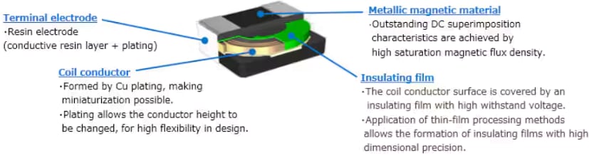 Infographie - TDK Inductance de puissance métallique TFM252012BLEA