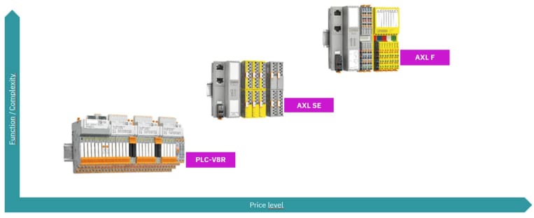 Phoenix Contact Passerelle Ethernet multiprotocole pour interface PLC