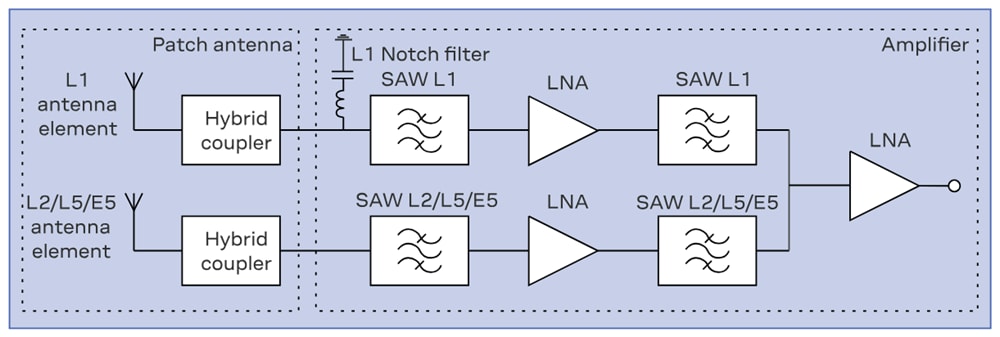 Schéma de principe - u-blox Antennes GNSS triple bande ANN-MB3 L1/L2/L5