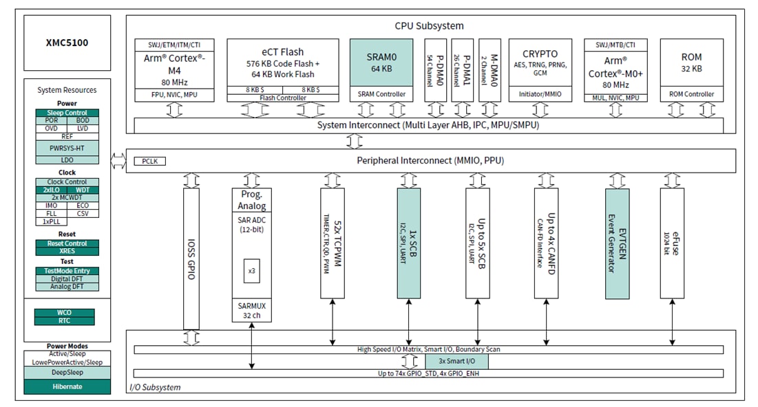 Schéma de principe - Infineon Technologies Microcontrôleurs (MCU) à faible puissance et industriels XMC5000