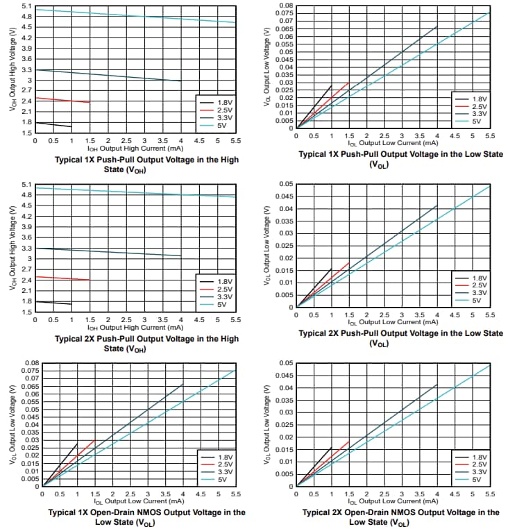 Graphique des performances - Texas Instruments Dispositif logique programmable automobile TPLD1201-Q1