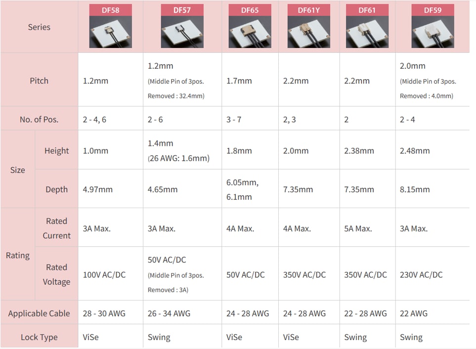 Graphique - Hirose Electric Connecteurs SnapBee™