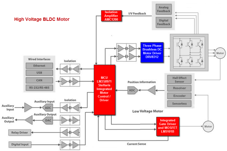 Solutions de moteur CC brushless de Texas Instruments / National Semiconductor