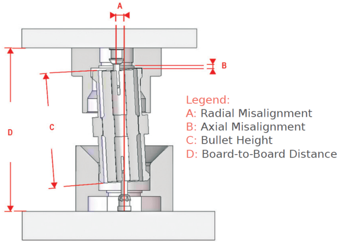 Mauvais alignement axial et radial