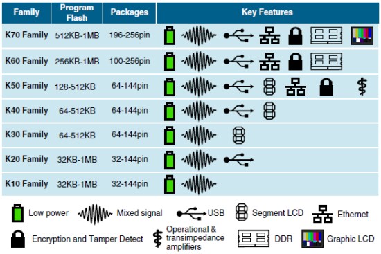 Portefeuille gamme Kinetis K