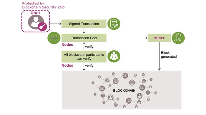 The Blockchain Security 2Go Starter Kit principle schematic