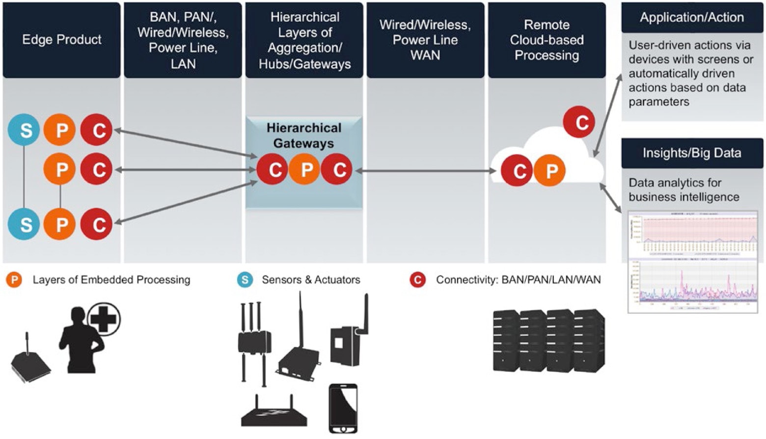 Functional View of Internet of Things Technologies