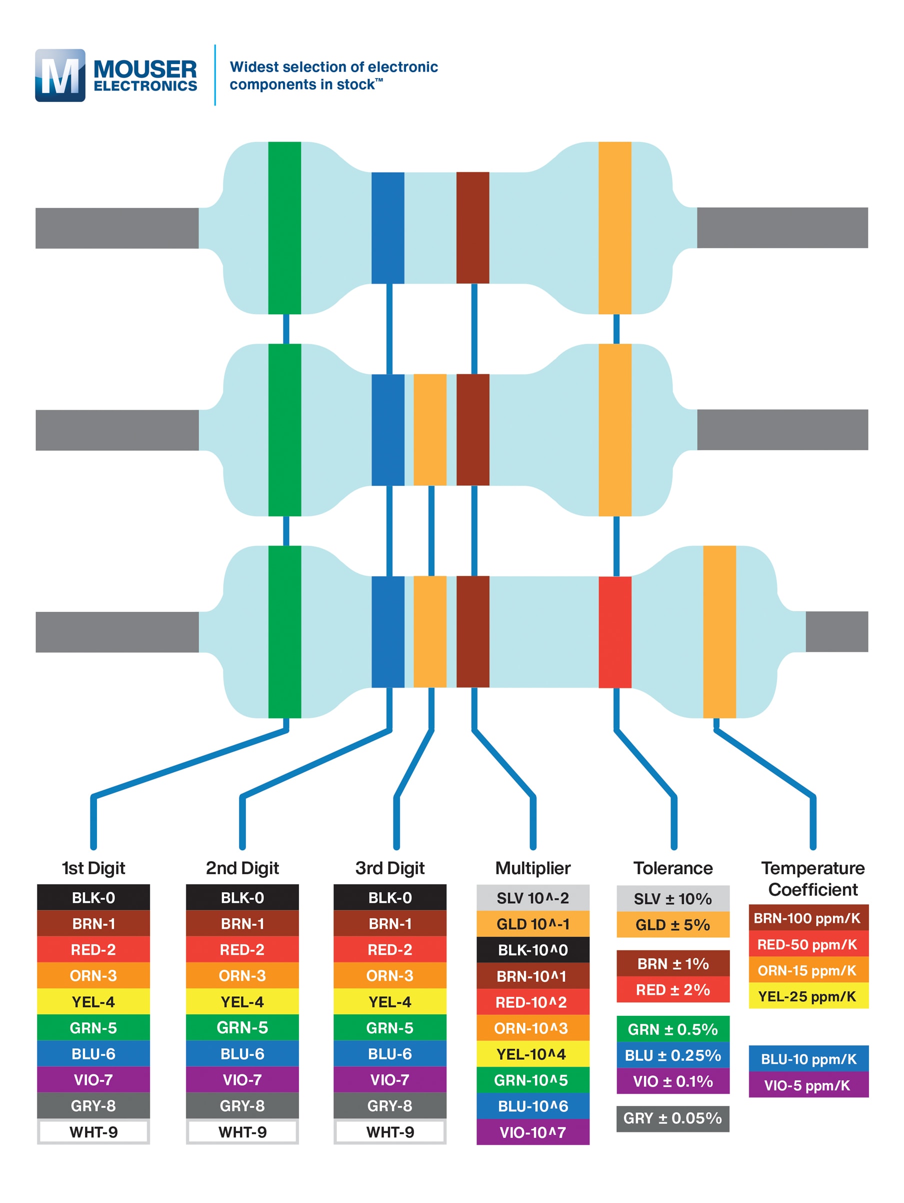 Calculateur de code de couleur de résistance